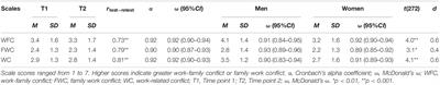 Psychometric Analysis of a German-Language Version of the Work–Family Conflict and Family–Work Conflict Scale